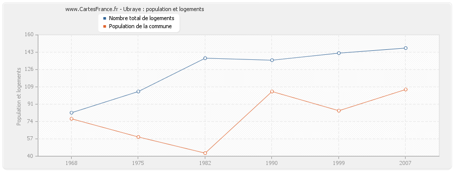 Ubraye : population et logements