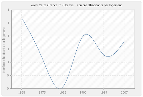 Ubraye : Nombre d'habitants par logement