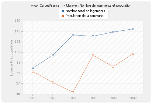 Ubraye : Nombre de logements et population