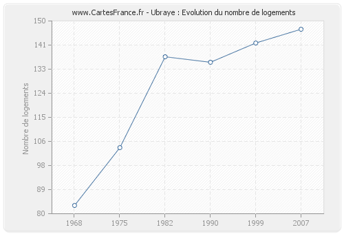 Ubraye : Evolution du nombre de logements