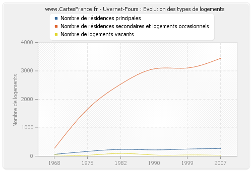 Uvernet-Fours : Evolution des types de logements