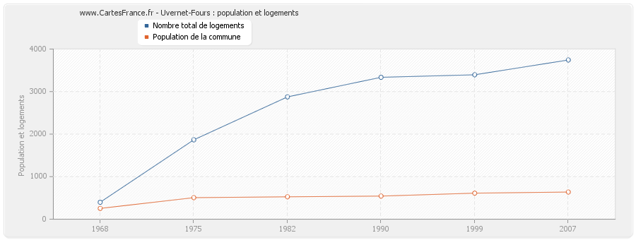 Uvernet-Fours : population et logements