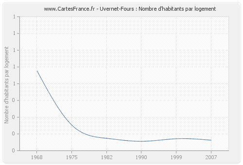 Uvernet-Fours : Nombre d'habitants par logement
