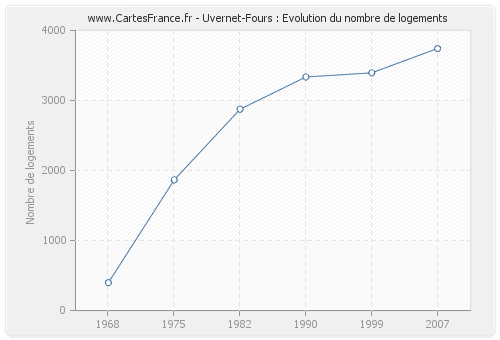 Uvernet-Fours : Evolution du nombre de logements