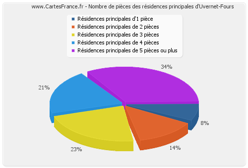 Nombre de pièces des résidences principales d'Uvernet-Fours