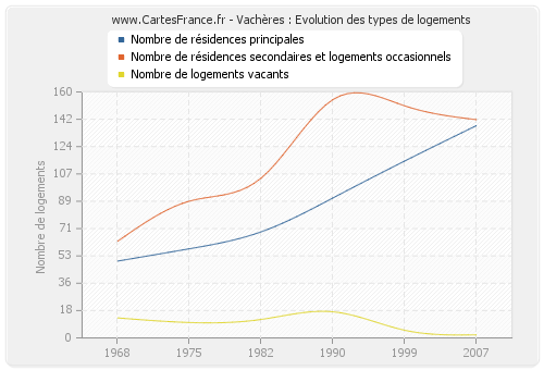 Vachères : Evolution des types de logements