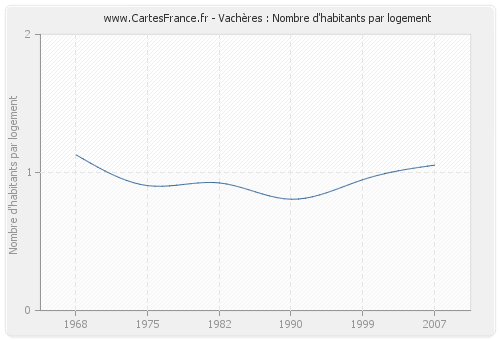 Vachères : Nombre d'habitants par logement