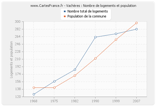 Vachères : Nombre de logements et population