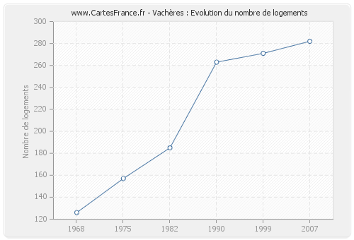 Vachères : Evolution du nombre de logements