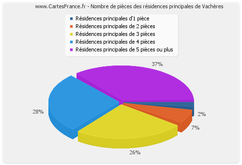 Nombre de pièces des résidences principales de Vachères