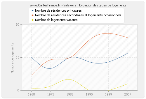 Valavoire : Evolution des types de logements