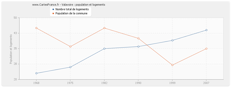 Valavoire : population et logements