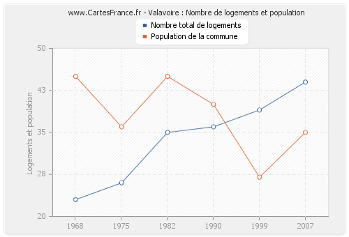 Valavoire : Nombre de logements et population