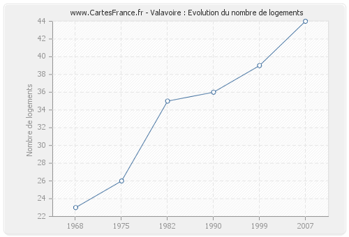 Valavoire : Evolution du nombre de logements