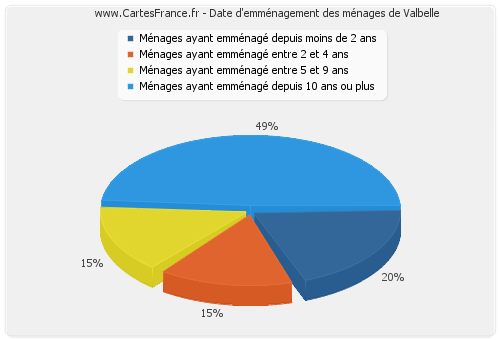 Date d'emménagement des ménages de Valbelle