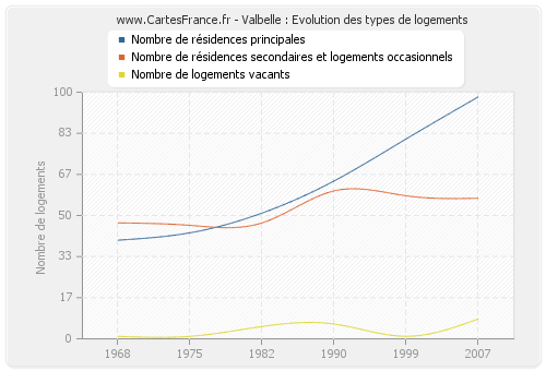 Valbelle : Evolution des types de logements