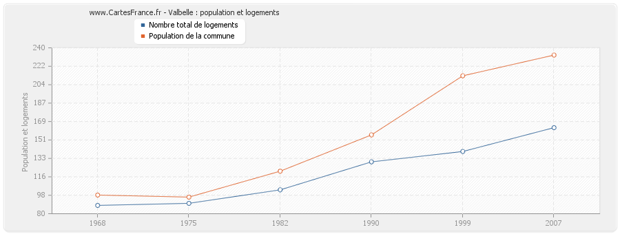 Valbelle : population et logements