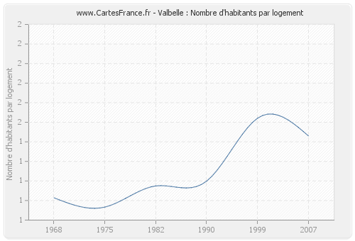 Valbelle : Nombre d'habitants par logement