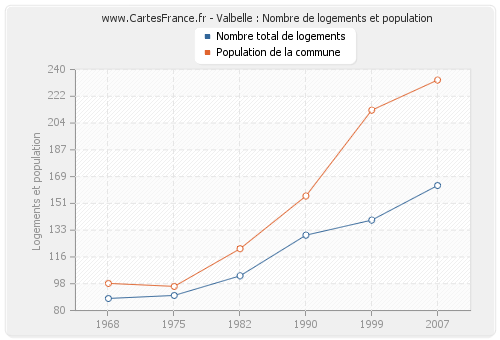 Valbelle : Nombre de logements et population