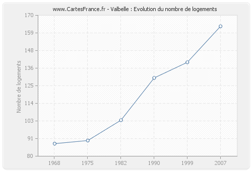 Valbelle : Evolution du nombre de logements