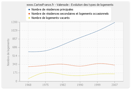 Valensole : Evolution des types de logements