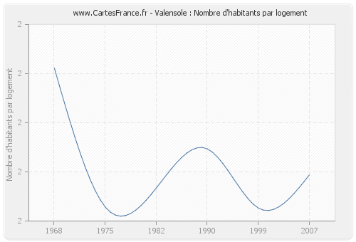 Valensole : Nombre d'habitants par logement