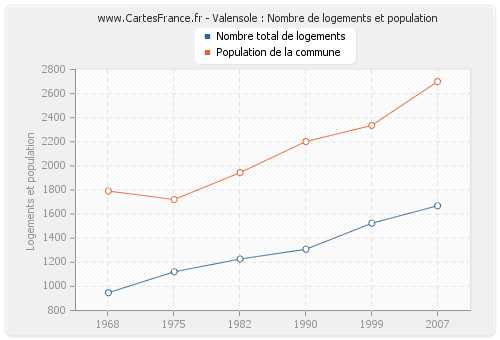 Valensole : Nombre de logements et population