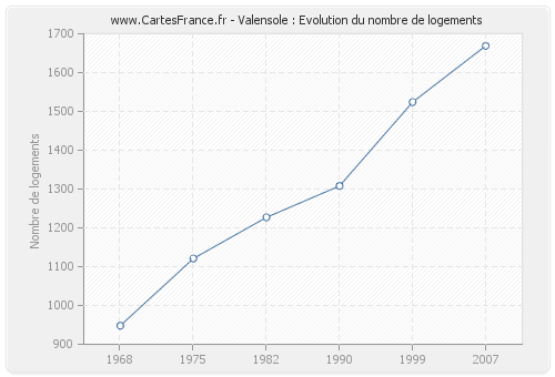 Valensole : Evolution du nombre de logements