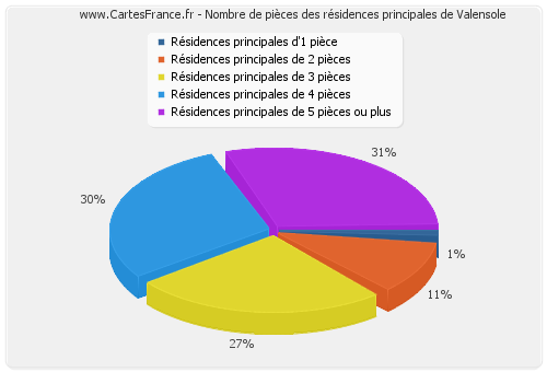 Nombre de pièces des résidences principales de Valensole