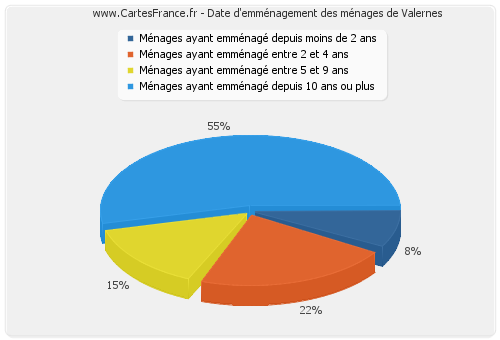 Date d'emménagement des ménages de Valernes