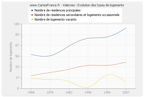 Valernes : Evolution des types de logements