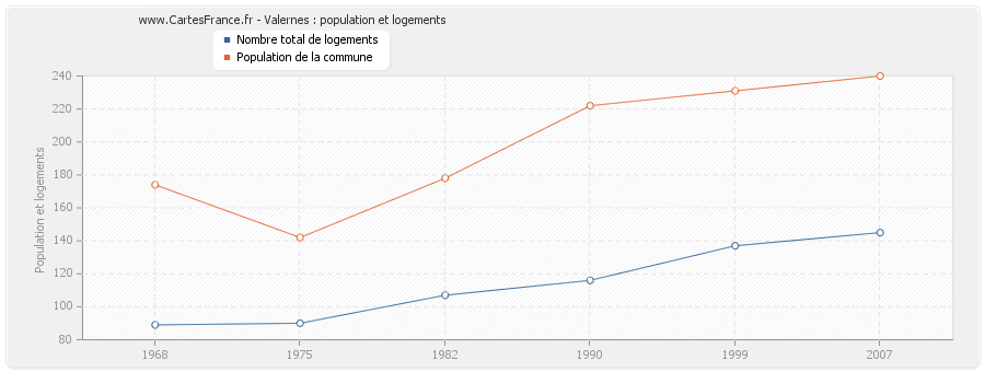 Valernes : population et logements