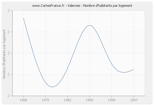 Valernes : Nombre d'habitants par logement