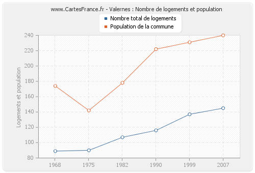 Valernes : Nombre de logements et population