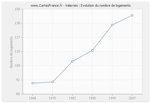 Valernes : Evolution du nombre de logements