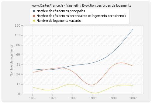 Vaumeilh : Evolution des types de logements