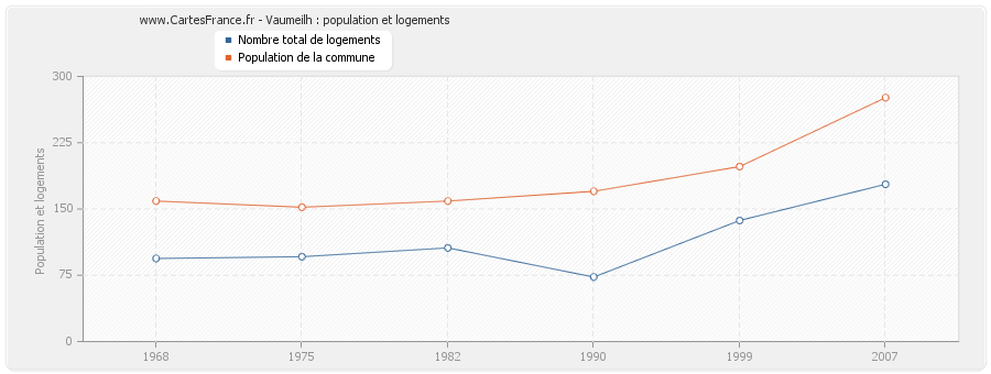 Vaumeilh : population et logements