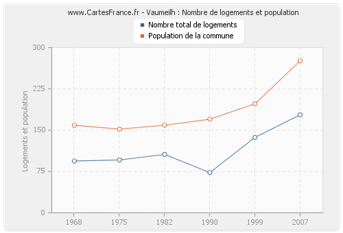 Vaumeilh : Nombre de logements et population