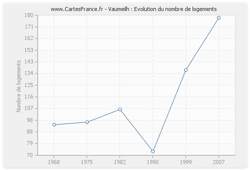 Vaumeilh : Evolution du nombre de logements