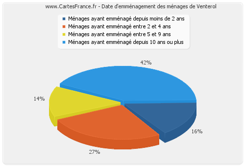 Date d'emménagement des ménages de Venterol