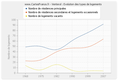 Venterol : Evolution des types de logements