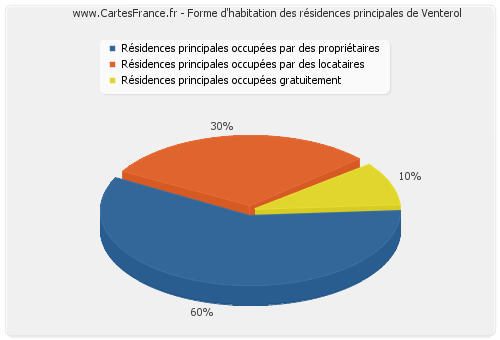 Forme d'habitation des résidences principales de Venterol