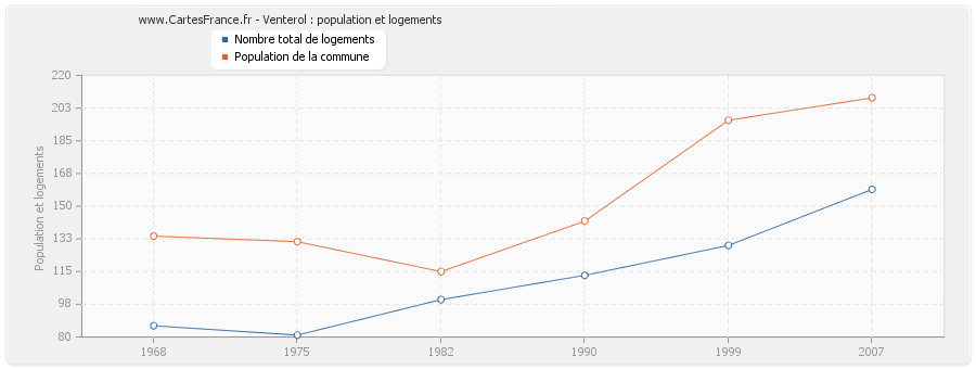 Venterol : population et logements