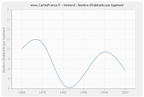 Venterol : Nombre d'habitants par logement