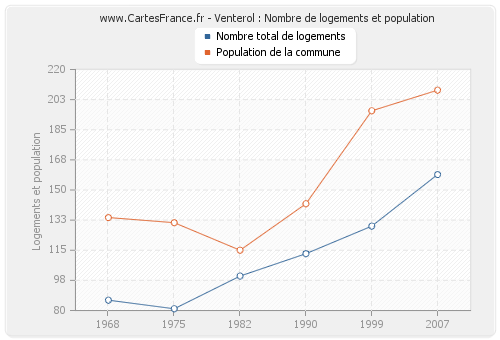 Venterol : Nombre de logements et population