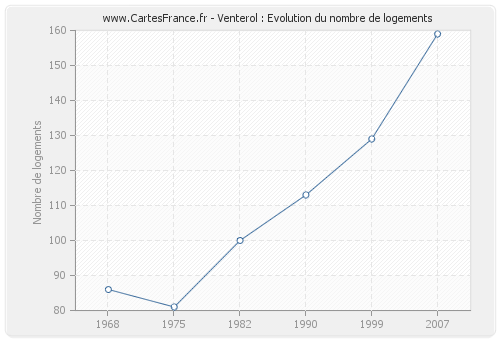 Venterol : Evolution du nombre de logements