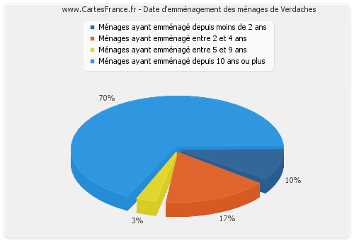 Date d'emménagement des ménages de Verdaches