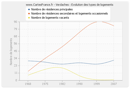 Verdaches : Evolution des types de logements