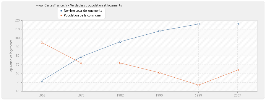 Verdaches : population et logements