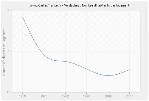 Verdaches : Nombre d'habitants par logement